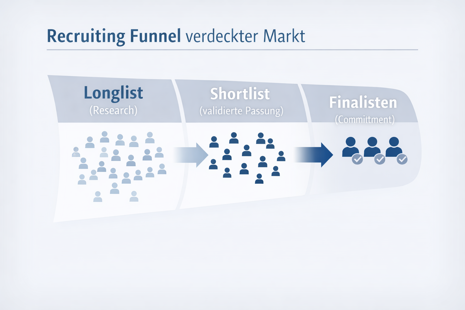 Recruiting Funnel verdeckter Markt, Von Longlist (Research) zu Shortlist (validierte Passung) zu Finalisten 