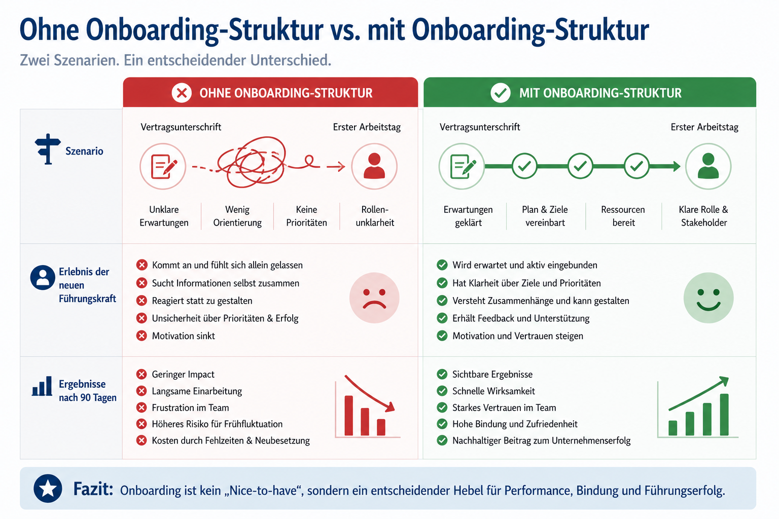 Gegenüberstellung „ohne Onboarding-Struktur vs. mit Onboarding-Struktur“ anhand dieser beiden Szenarien