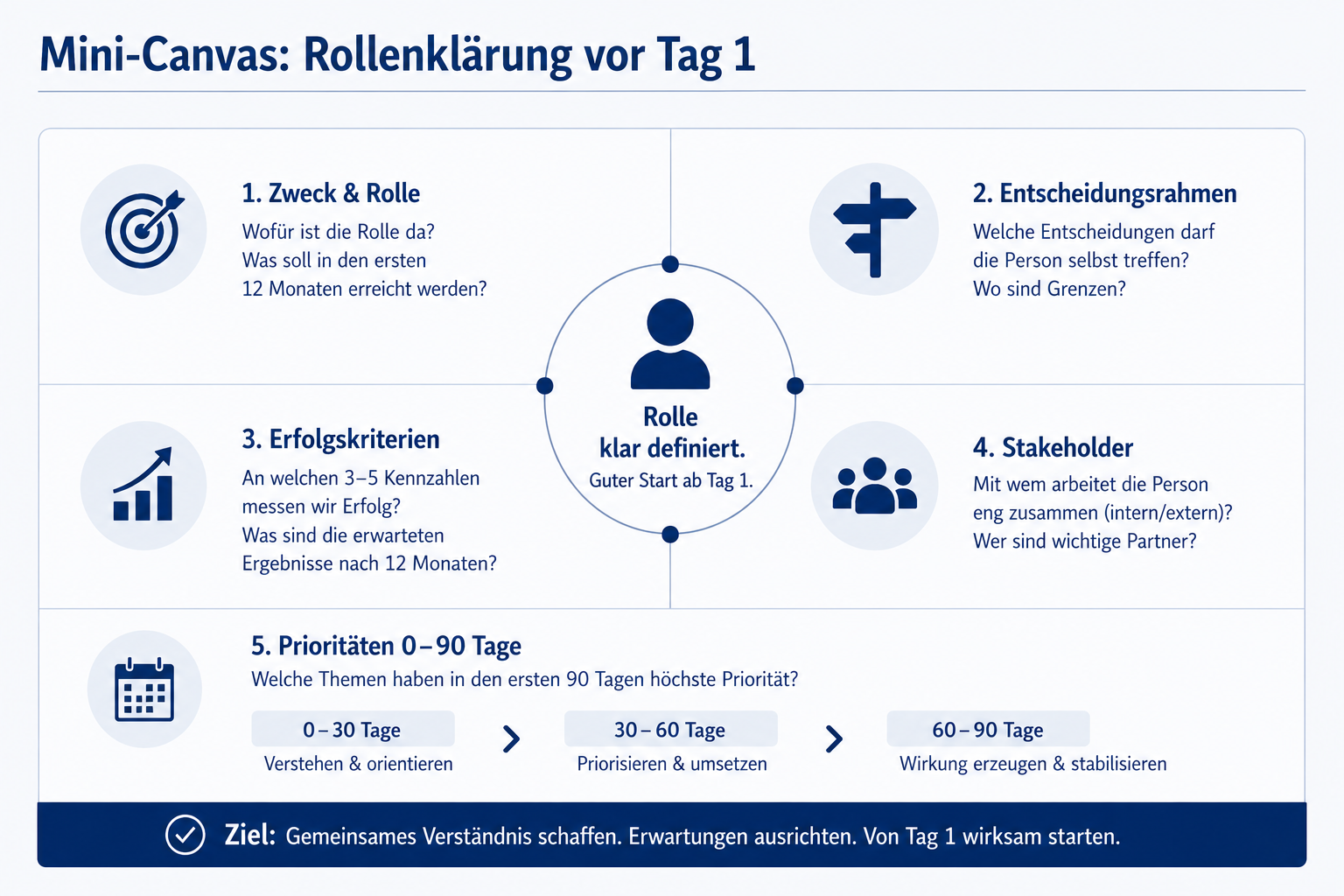 Mini-Canvas „Rollenklärung vor Tag 1