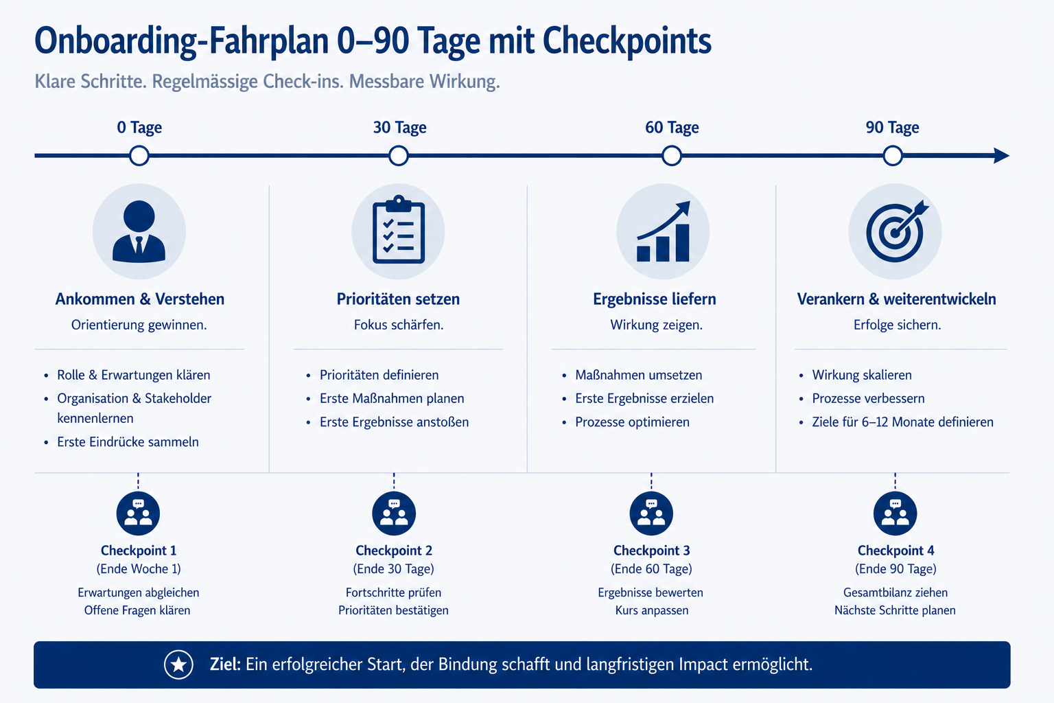 Onboarding-Fahrplan 0–90 Tage mit Checkpoints