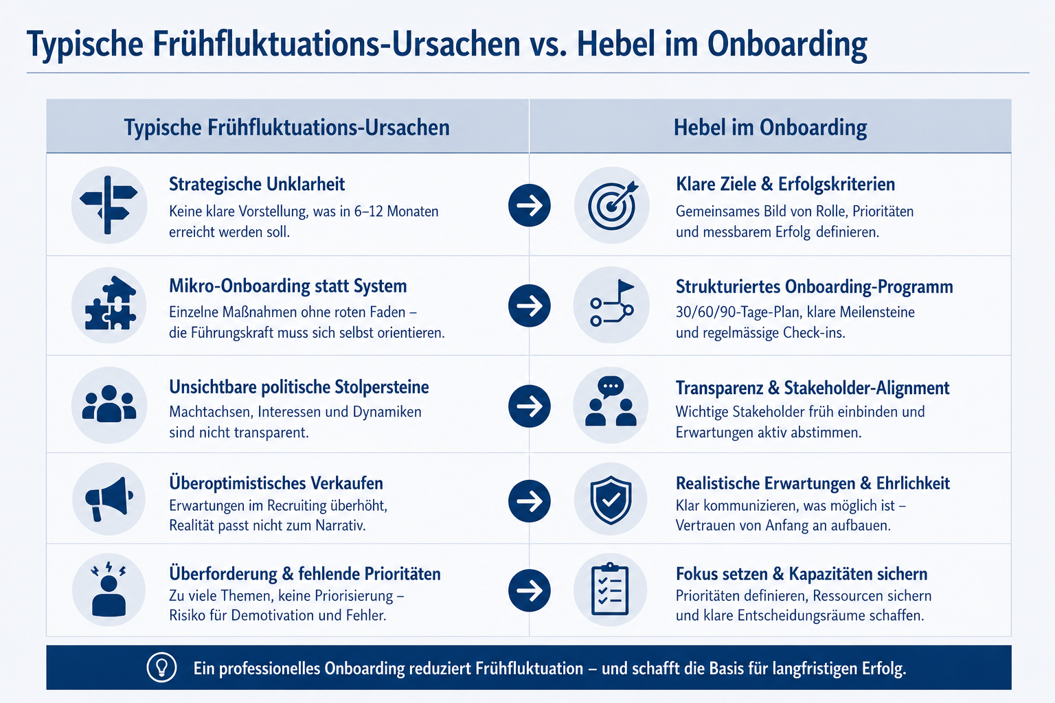 Typische Frühfluktuations-Ursachen vs. Hebel im Onboarding
